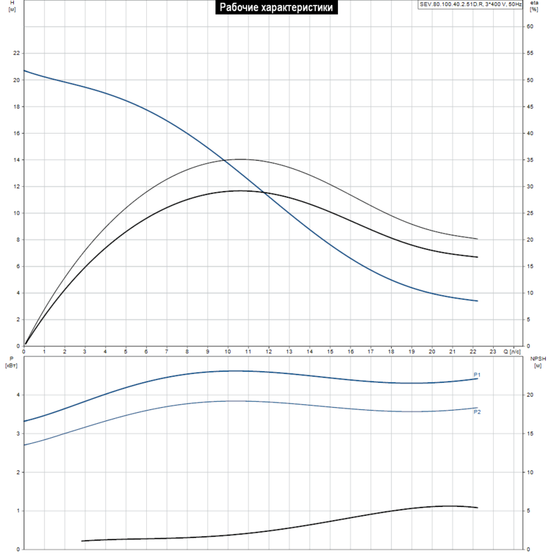 Насос Grundfos SEV.80.100.40.2.51D.R (арт. 96889338)