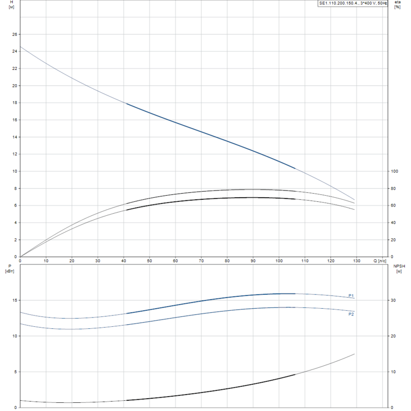 Насос Grundfos SE1.110.200.150.4.52M.C.Q.N.51D (арт. 99411991)
