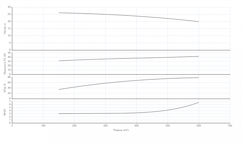 Ин-лайн насос с сухим ротором Native IPN 250/295-45,0/4 (арт. 2473167)