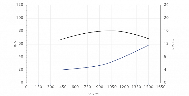 Консольный насос Wellmix NKW 300-250-400-200/4-380-G-BQQE (арт. 26069805)