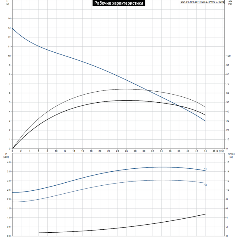Насос Grundfos SE1.80.100.30.4.50D.B (арт. 96048037)