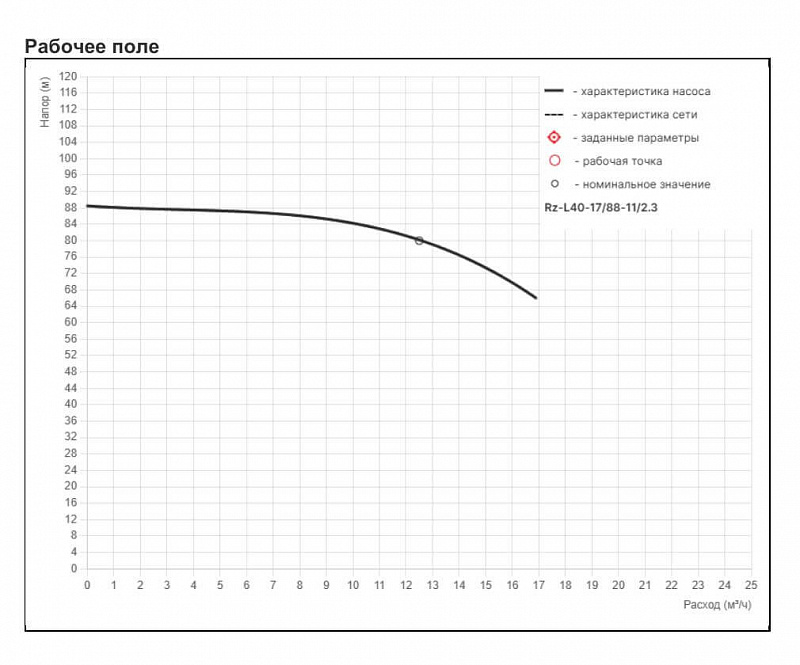 Циркуляционный насос с сухим ротором Рационал RZ-L40-17/88-11/2.3 (арт. Rz14.01788.20300.3)