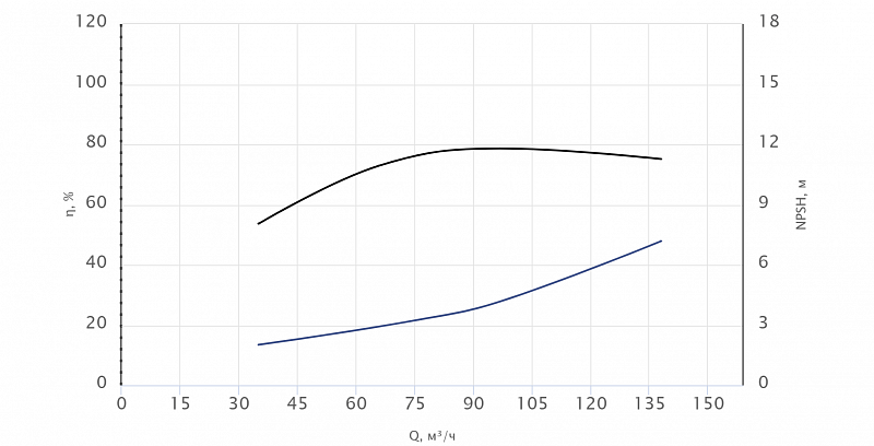 Моноблочный насос Wellmix NBW 100-80-125-7.5/2-380-G-BQQE (арт. 21069944)