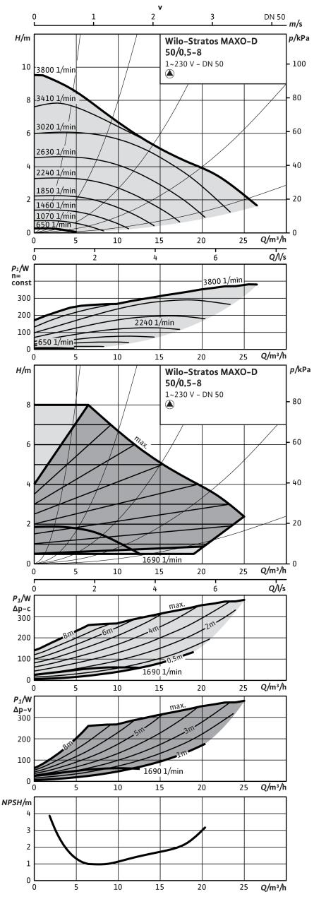 Насос Wilo STRATOS MAXO-D 50/0,5-8 PN16 (арт. 2186297)