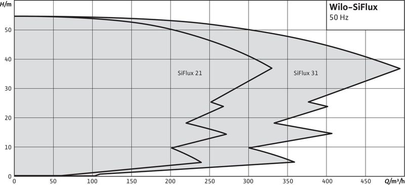 Насосная станция Wilo SIFLUX-21-IL-E 40/170-5,5/2-SC-16-T4 (арт. 4189218)
