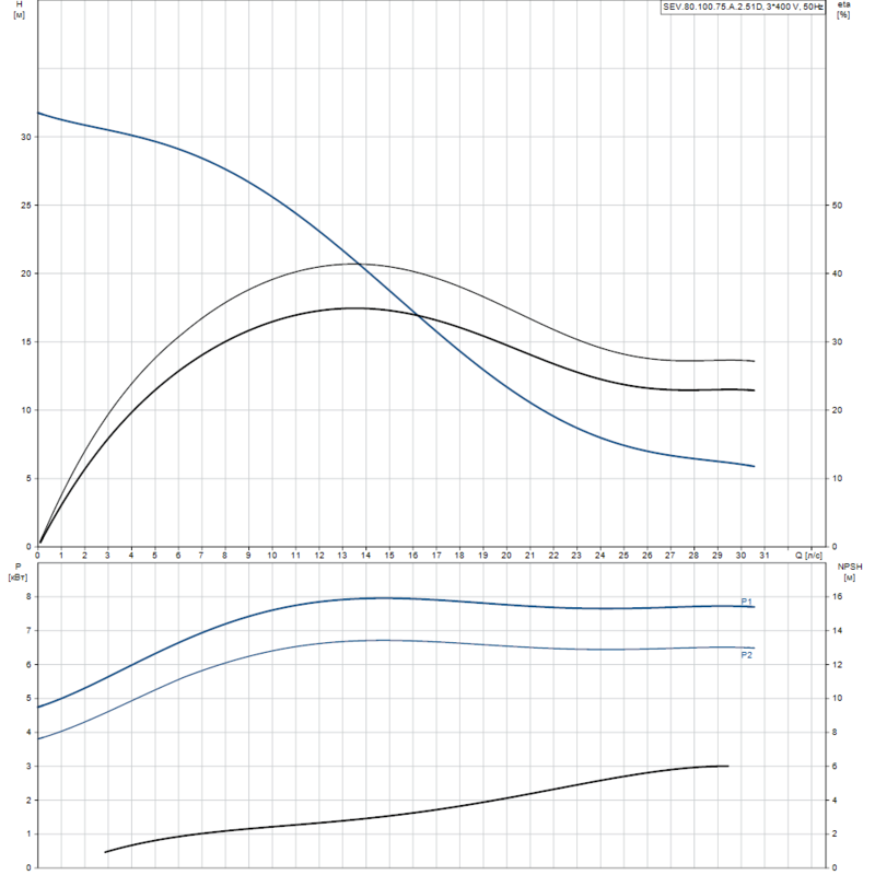 Насос Grundfos SEV.80.100.75.A.2.51D (арт. 96780708)