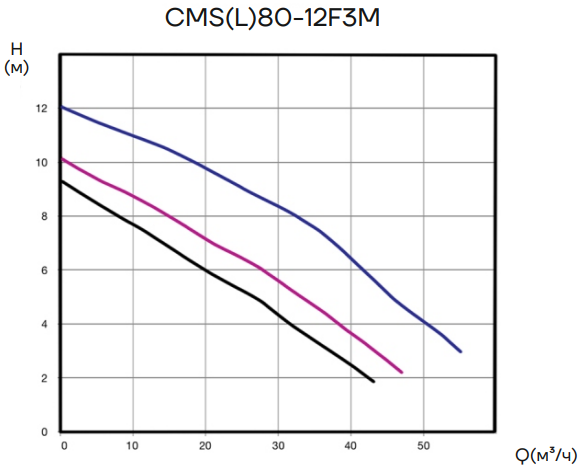 Насос CNP CMS-L-65-12-F3M
