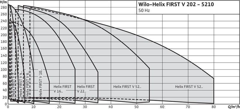 Насос Wilo HELIX FIRST V 607-5/16/E/S/400-50 (арт. 4201140)
