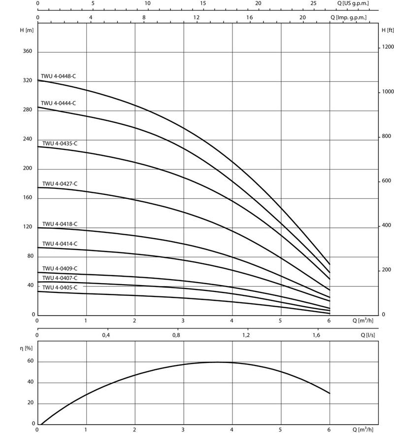Насос Wilo TWU 4-0435-C DM (арт. 6049354)