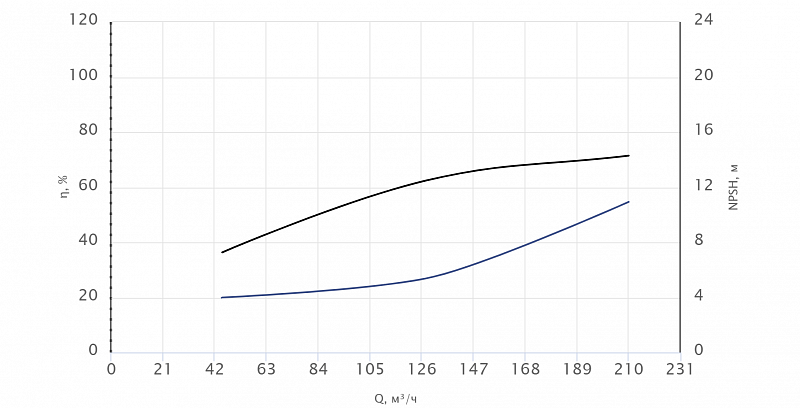 Моноблочный насос Wellmix NBW 80-65-315-90.0/2-380-G-BQQE (арт. 21069947)