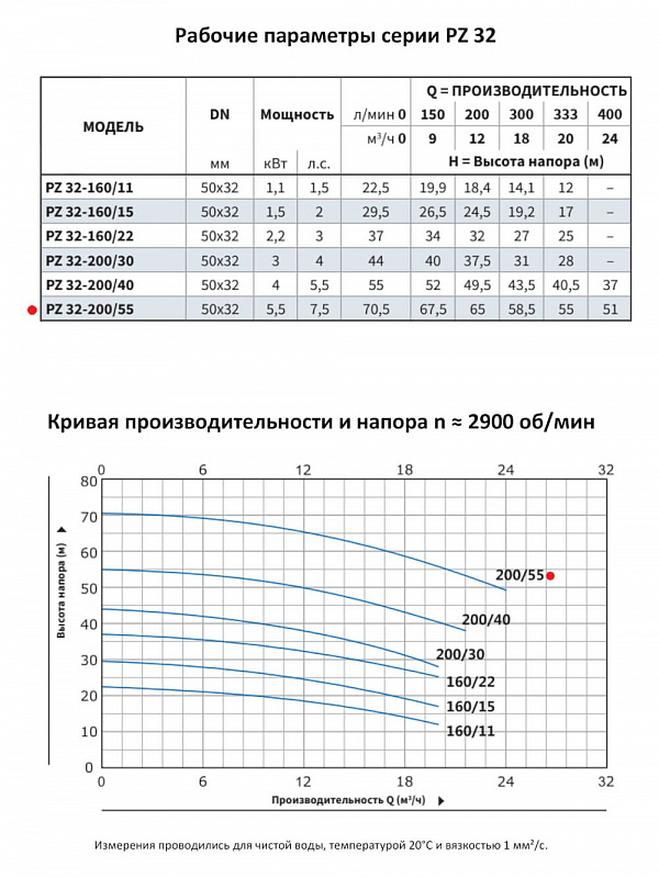Моноблочный насос Purity PZ 32-200/55 (N) (арт. 100589426)