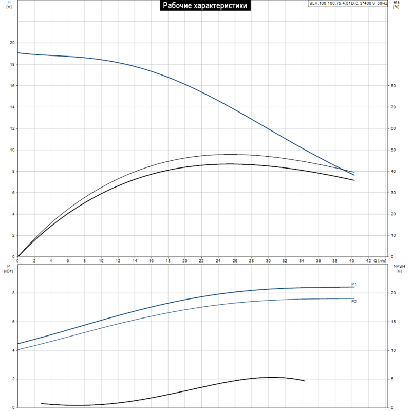 Насос Grundfos SLV.100.100.75.4.51D.C (арт. 98624704)