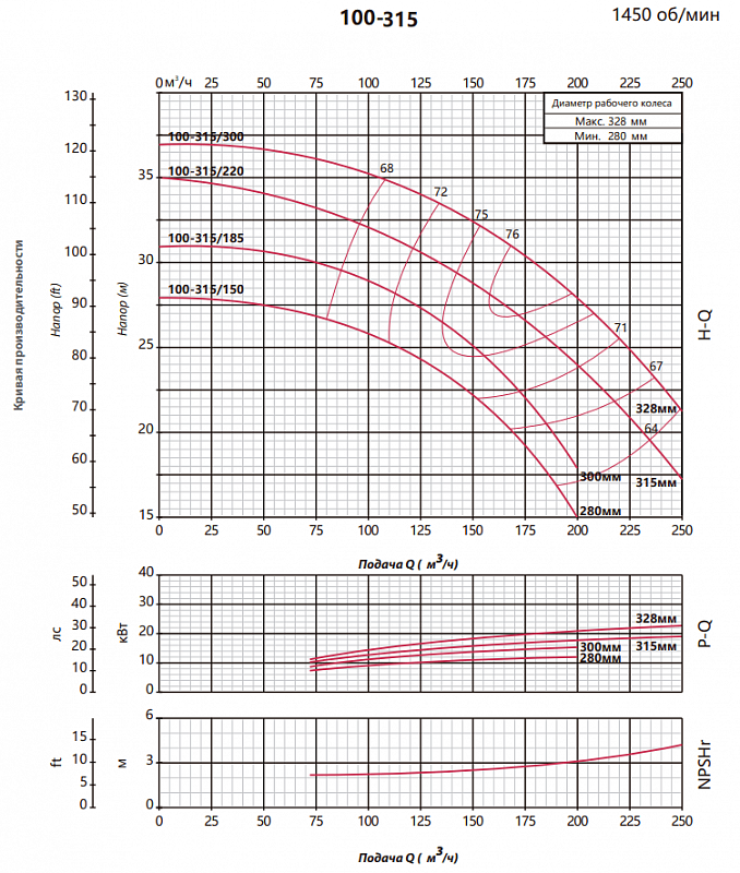 Консольно-моноблочный насос Fancy FST4 100-315/220