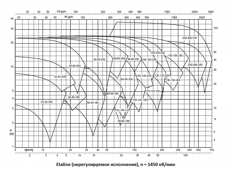 Насос KSB ETL 080-080-250