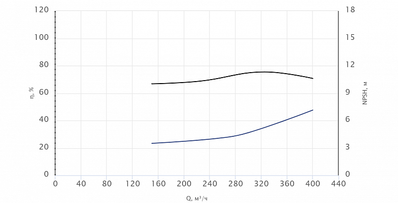 Консольный насос Wellmix NKW 200-150-200-11/4-380-G-BQQE (арт. 26069839)