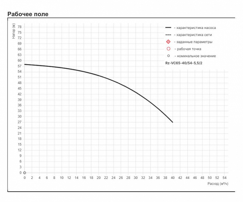 Высоконапорный многоступенчатый насос Рационал RZ-VC65-40/54-5,5/2 (арт. Rz96.040054.183.03.3)