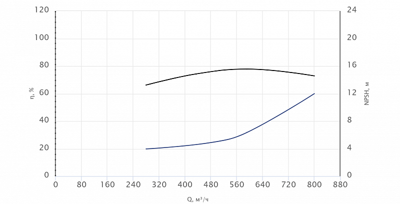 Консольный насос Wellmix NKW 200-150-200-110/2-380-G-BQQE (арт. 26069916)