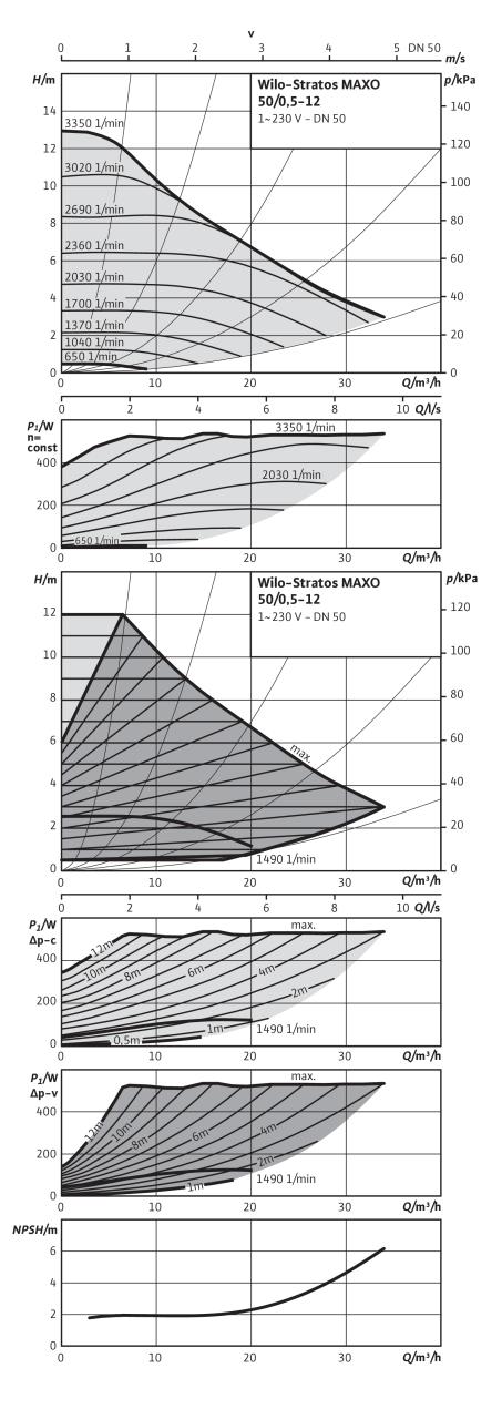 Насос Wilo STRATOS MAXO 50/0,5-12 PN6/10 (арт. 2164589)