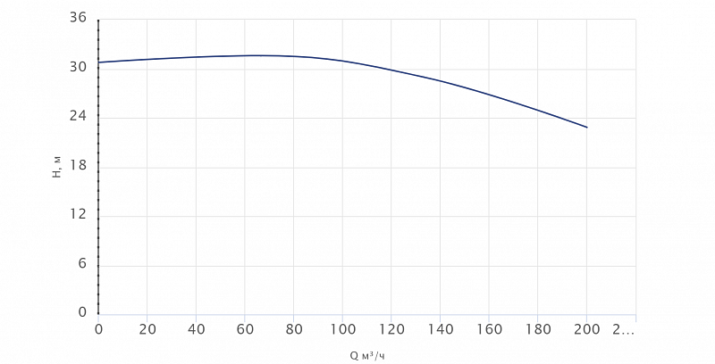 Одноступенчатый центробежный насос Wellmix TD 125-28/4Т, BQQE (арт. 22069994)