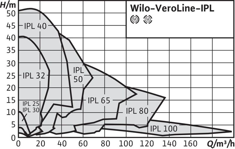 Насос Wilo VEROLINE IPL 80/125-0,75/4 (арт. 2121190)