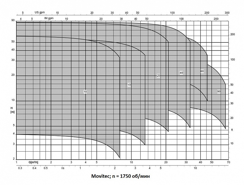 Насос KSB MOVITECV F060/01