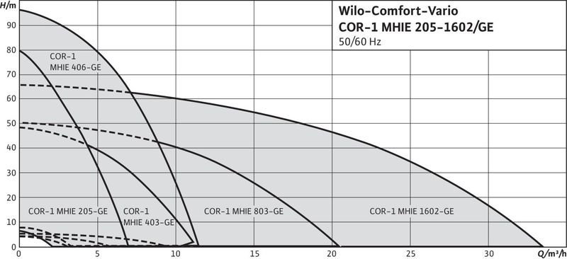 Насосная станция Wilo COMFORT-VARIO COR-1 MHIE 803-2G GE-R (арт. 2789086)