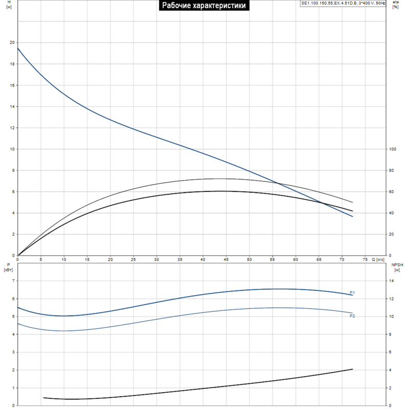 Насос Grundfos SE1.100.150.55.EX.4.51D.B (арт. 96048133)