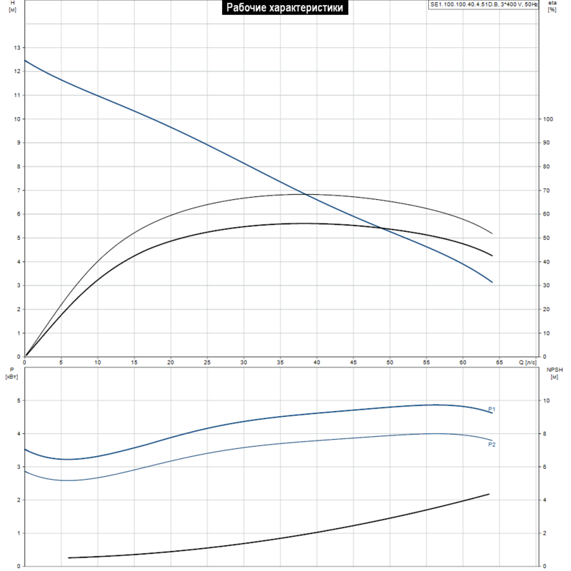Насос Grundfos SE1.100.100.40.4.51D.B (арт. 96047641)