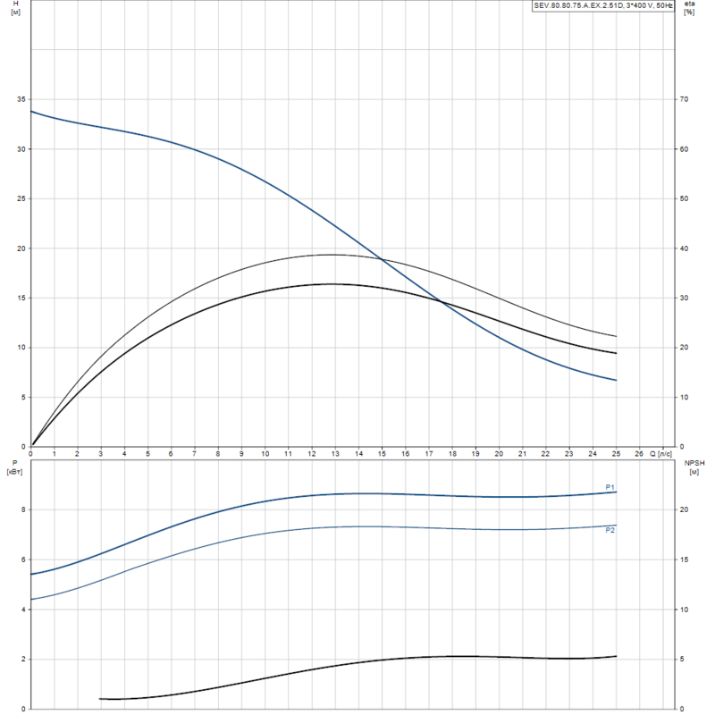 Насос Grundfos SEV.80.80.75.A.EX.2.51D (арт. 96177710)