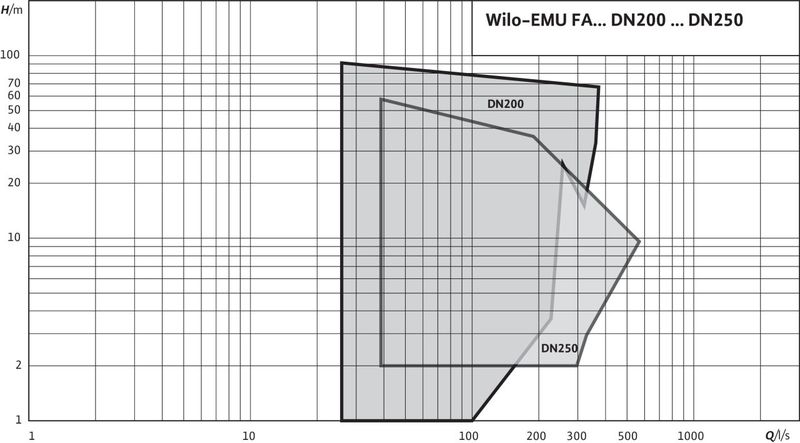 Насос Wilo FA 10.65E-306+T20.1-4/22G (арт. 2788042)