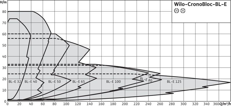 Насос Wilo CRONOBLOC BL-E 80/150-15/2-R1 (арт. 2154312)