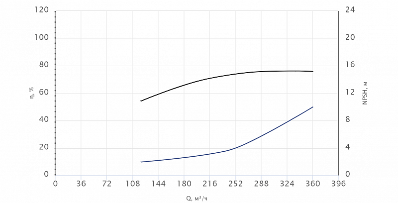 Моноблочный насос Wellmix NBW 125-100-315-160.0/2-380-G-BQQE (арт. 21069916)