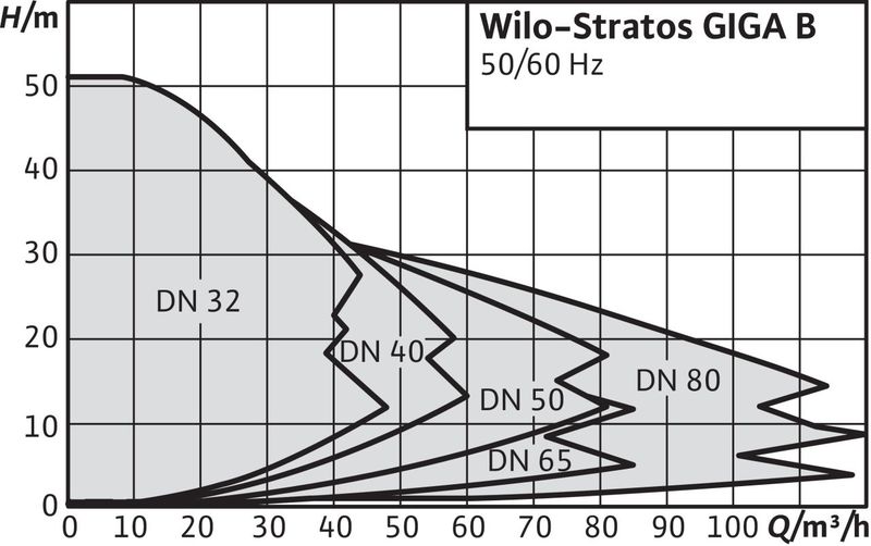 Насос Wilo STRATOS GIGA B 32/1-25/1,9-R1 (арт. 2161516)