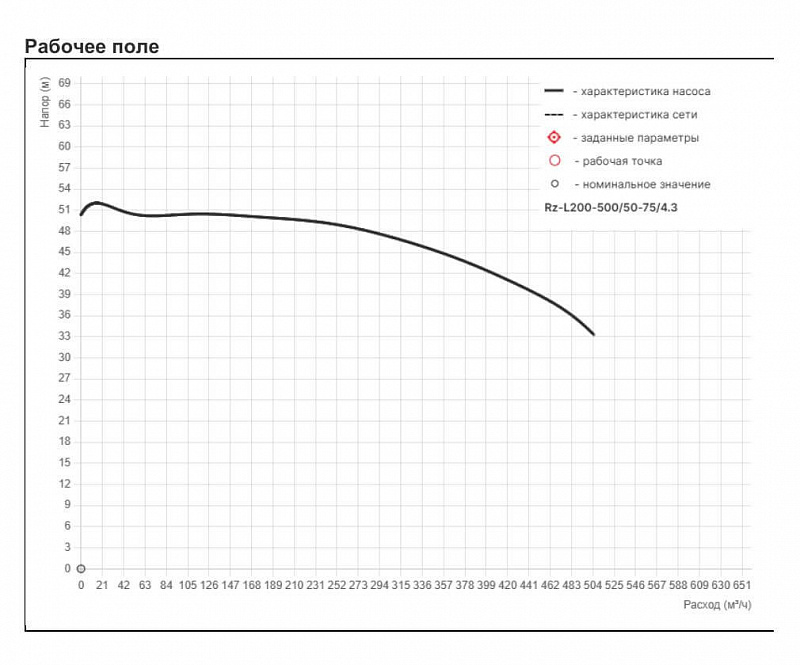 Циркуляционный насос с сухим ротором Рационал RZ-L200-500/50-75/4.3 (арт. Rz111.50050.28400.3)