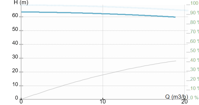 Ин-лайн моноблочный одноступенчатый насос IMP Pumps CL 40-630/2/7.5K (арт. 979526519)