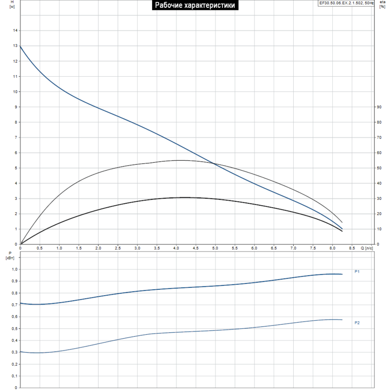 Насос Grundfos EF30.50.06.EX.2.1.502 (арт. 96106547)