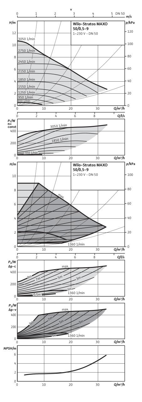 Насос Wilo STRATOS MAXO 50/0,5-9 PN16 (арт. 2186276)