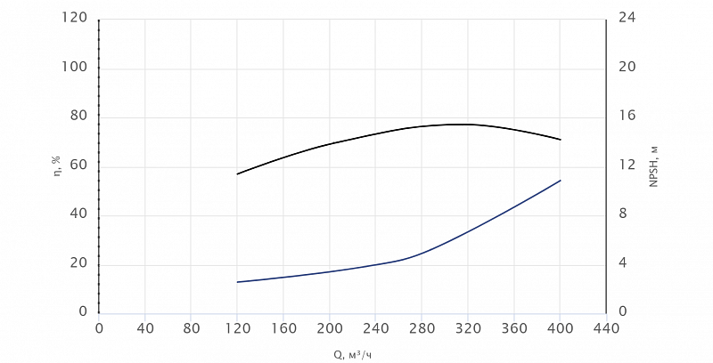 Моноблочный насос Wellmix NBW 150-125-200-55.0/2-380-G-BQQE (арт. 21069914)