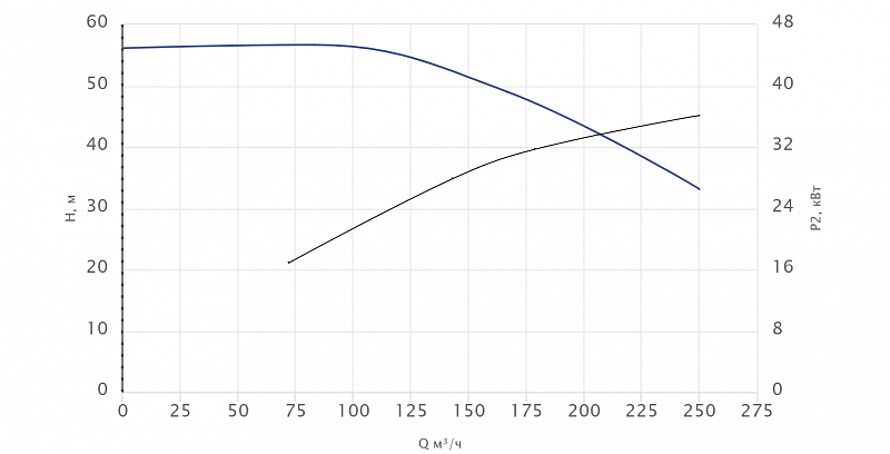 Моноблочный насос Wellmix NBW 125-100-400-45.0/4-380-G-BQQE (арт. 21069876)