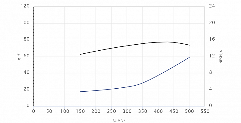 Консольный насос Wellmix NKW 200-150-200-22/4-380-G-BQQE (арт. 26069836)