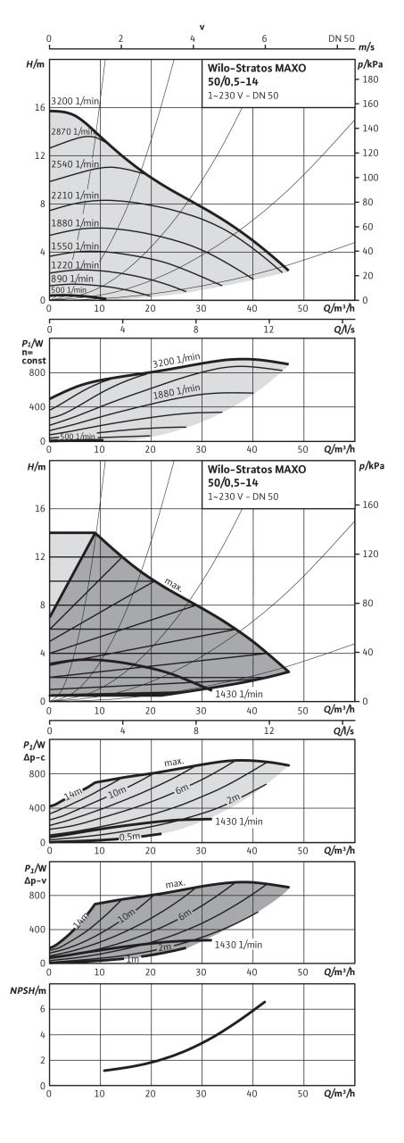 Насос Wilo STRATOS MAXO 50/0,5-14 PN16 (арт. 2186278)