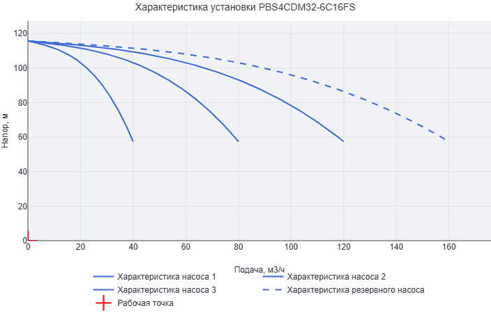 Установка повышения давления Aikon (CNP) PBS4CDM32-6C16FS