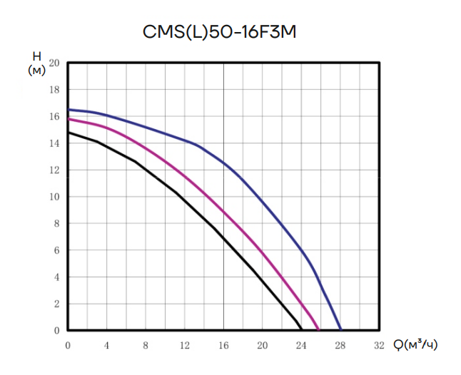 Насос CNP CMS-L-65-12-F3M