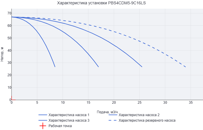 Установка повышения давления Aikon (CNP) PBS4CDM5-9C16LS