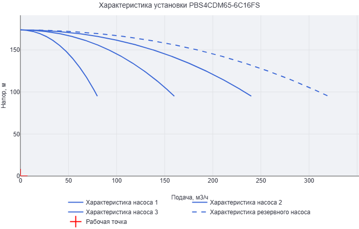 Установка повышения давления Aikon (CNP) PBS4CDM65-6C16FS