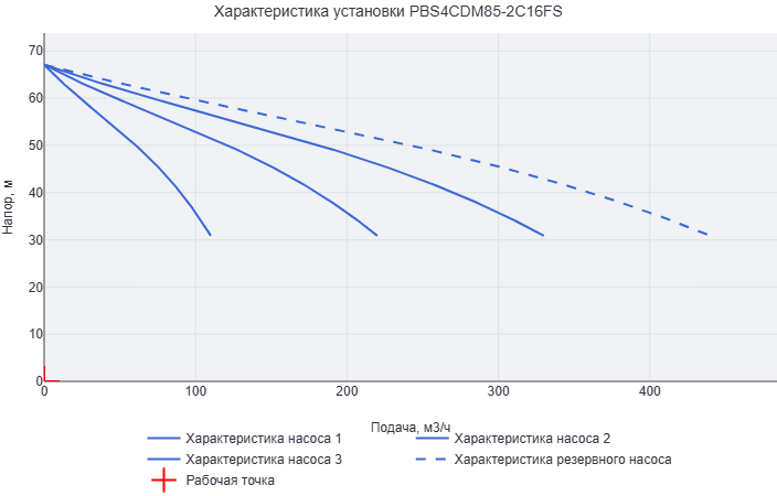 Установка повышения давления Aikon (CNP) PBS4CDM85-2C16FS