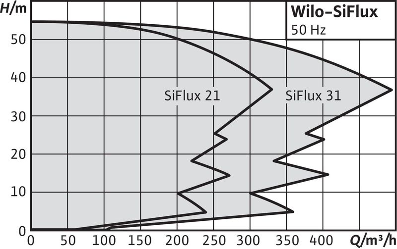 Насосная станция Wilo SIFLUX-21-IL-E 40/170-5,5/2-SC-16-T4 (арт. 4189218)