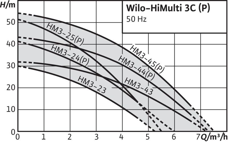 Насосная станция Wilo HIMULTI 3 C 1-44 P (арт. 2543601)