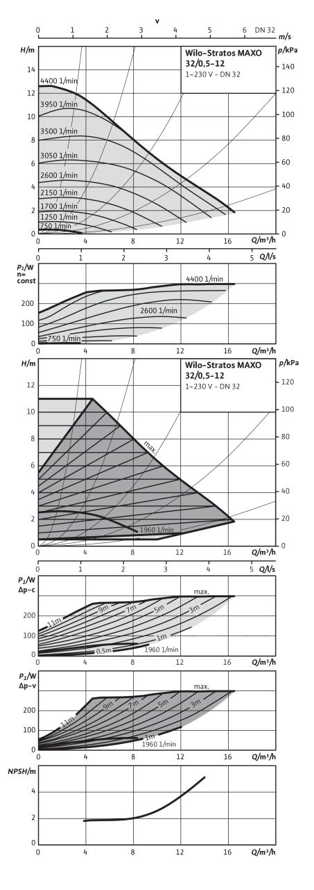 Насос Wilo STRATOS MAXO 32/0,5-12 PN16 (арт. 2186268)