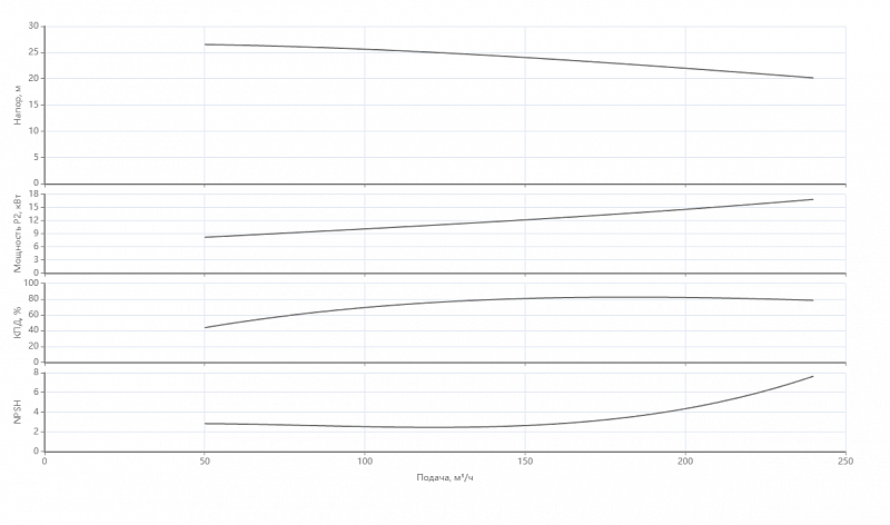 Ин-лайн насос с сухим ротором Native IPN 150/275-18,5/4 (арт. 2474425)